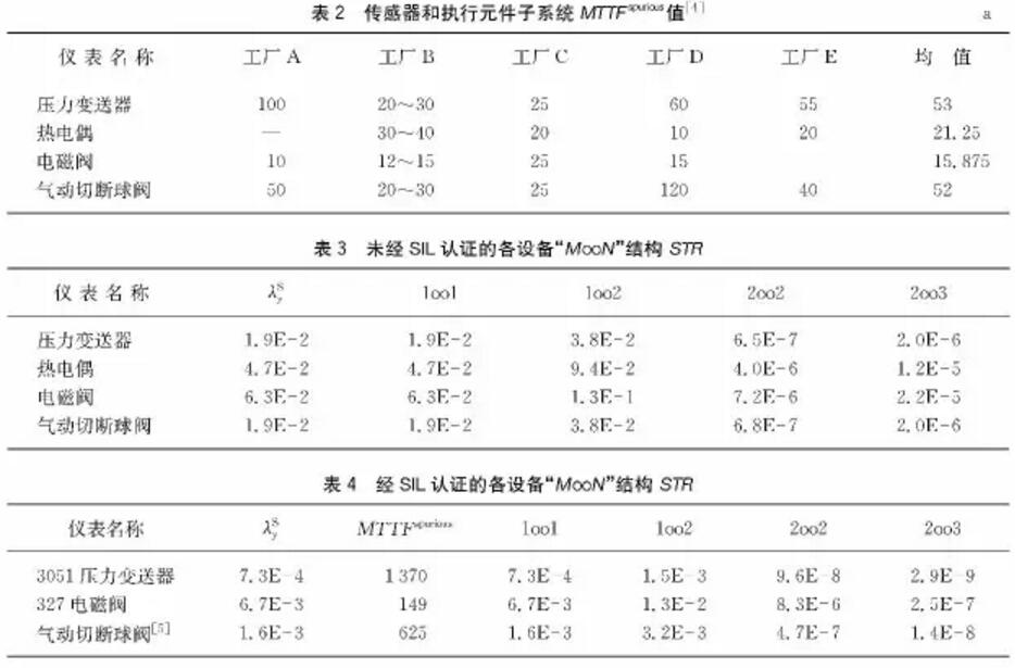中石油東北煉化葫蘆島設計院丨關鍵（jiàn）過程誤停車率與安全儀表功能回路的設計（jì）