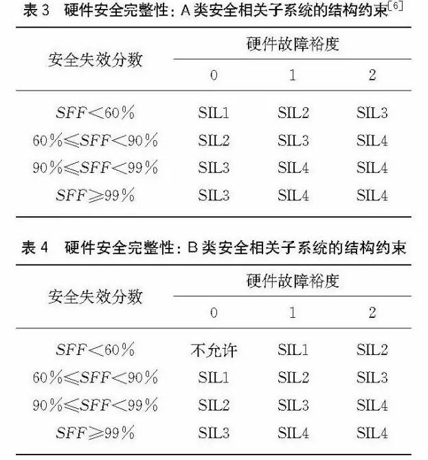 安全儀表功(gōng)能回路設計及SIL驗算