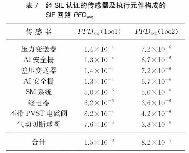 安全儀表功能回路設(shè)計及(jí)SIL驗算