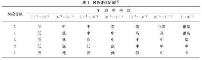 安全儀表功能回路設計(jì)及SIL驗算